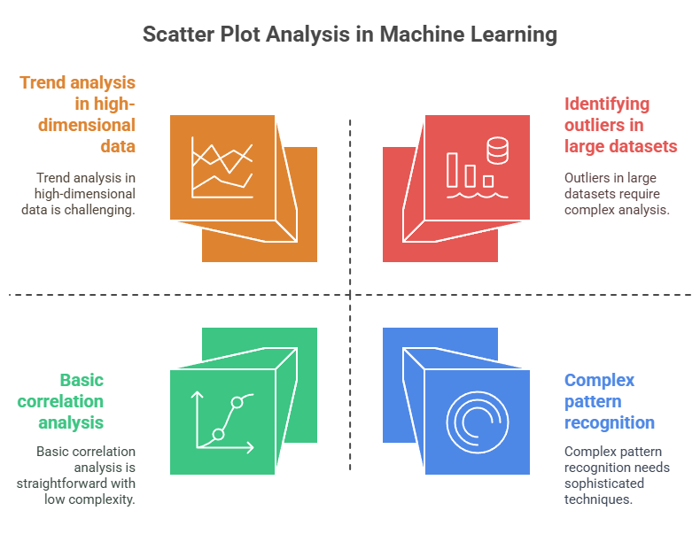 Scatter Plot  Analysis in Machine Learning